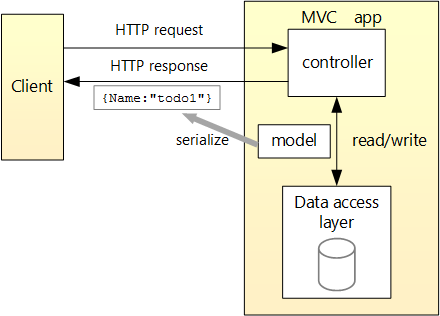 Le client est représenté par une zone située à gauche. Il envoie une demande et reçoit une réponse de l’application, représentée par une zone dessinée à droite. Dans la zone de l’application, trois zones représentent le contrôleur, le modèle et la couche d’accès aux données. La requête provient du contrôleur de l’application, et les opérations de lecture/écriture se produisent entre le contrôleur et la couche d’accès aux données. Le modèle est sérialisé et retourné au client dans la réponse.