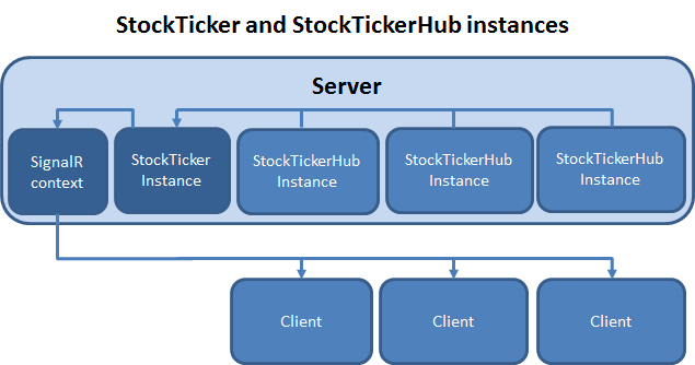 Diffusion à partir de StockTicker