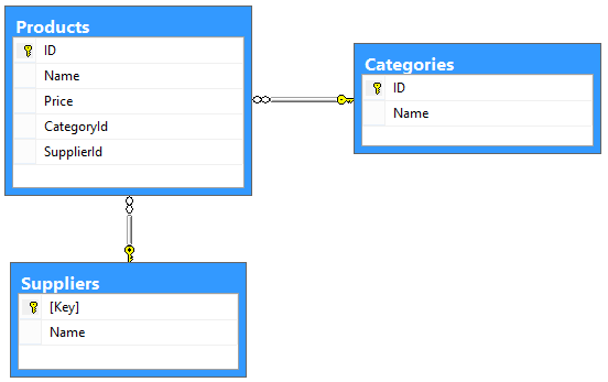 Diagramme montrant un exemple de schéma pour le service O Data, définissant des produits, des fournisseurs et des catégories en tant qu’entités.