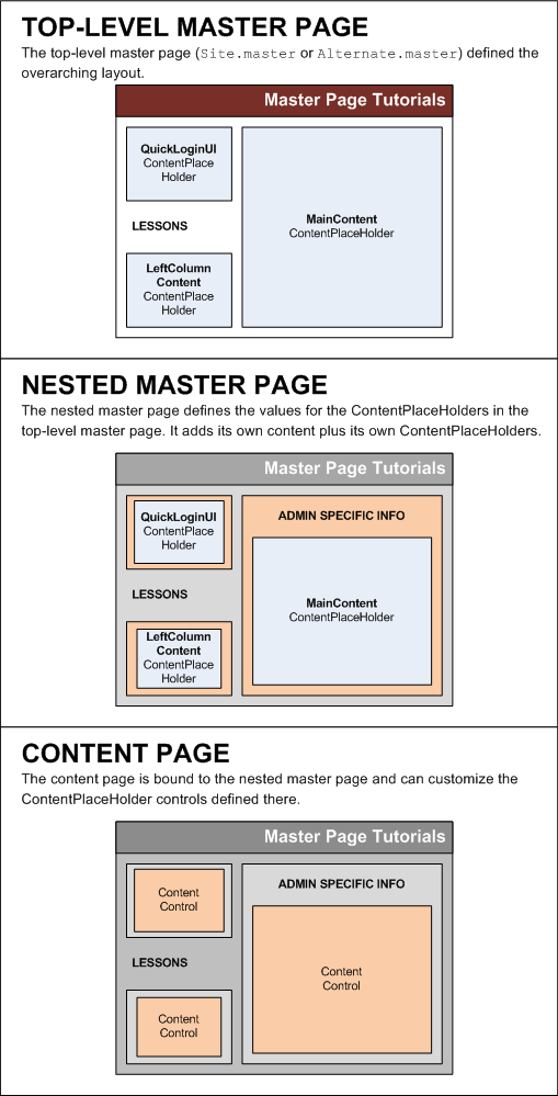 La page maître imbriquée définit le contenu spécifique aux pages de la section Administration