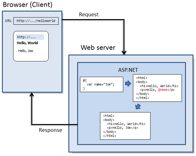 Flux conceptuel de la façon dont ASP.NET génère dynamiquement du code HTML