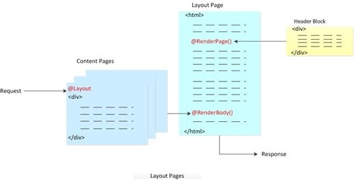 Capture d’écran montrant une page dans le navigateur qui résulte de l’exécution d’une page qui inclut des appels à la méthode RenderBody.