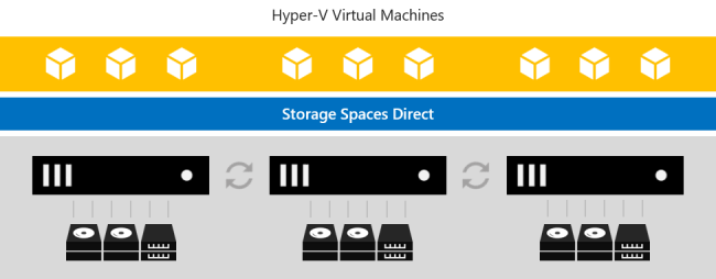 [La fonctionnalité Espaces de stockage direct sert de stockage pour les machines virtuelles Hyper-V dans le même cluster]