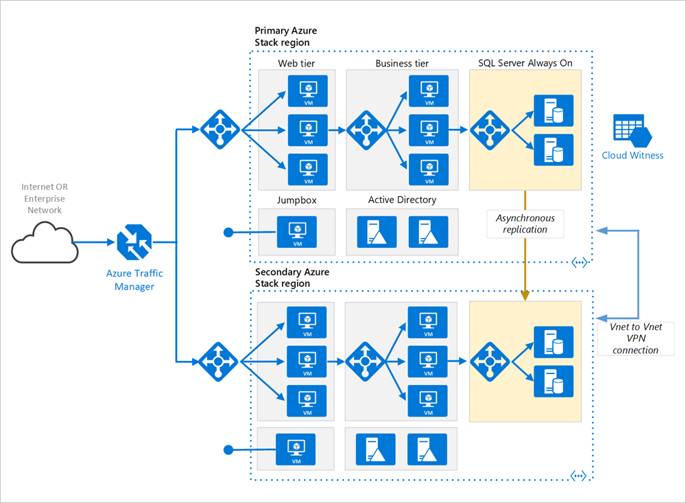 Architecture réseau à haute disponibilité pour les applications multiniveaux Azure