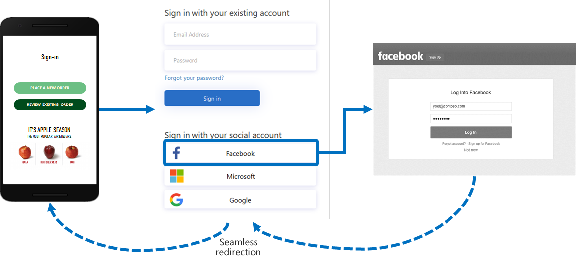 Diagramme montrant un exemple de connexion sur un appareil mobile avec un compte de réseau social (Facebook).