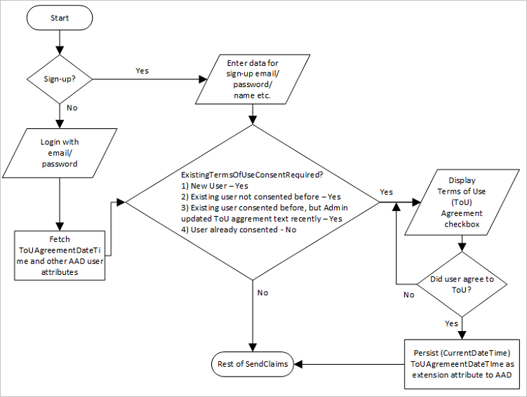 Diagramme illustrant le flux utilisateur d'acceptation recommandé