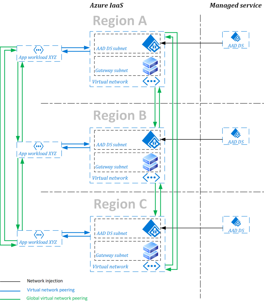 Diagramme d’un exemple de domaine managé avec trois jeux de réplicas