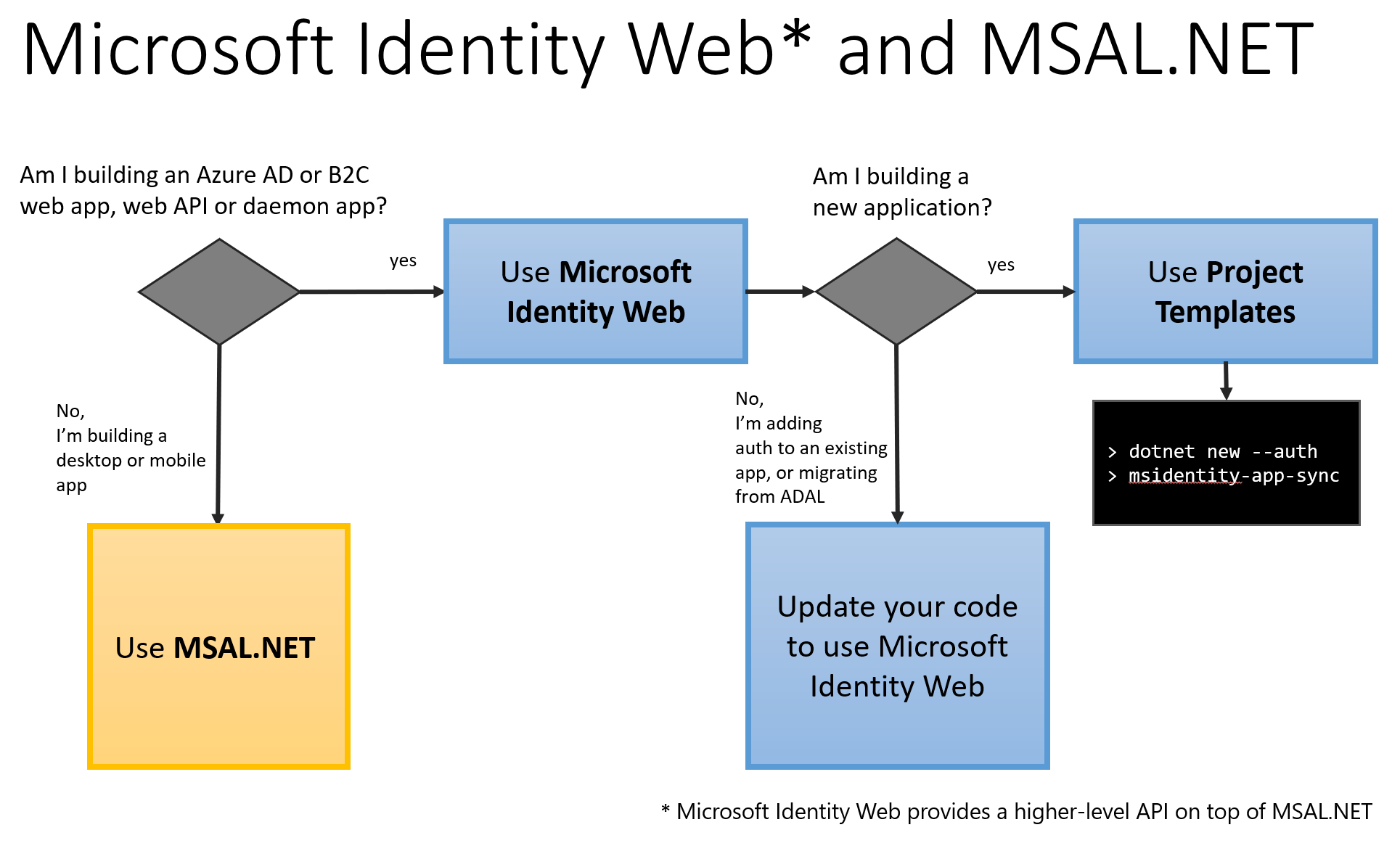 « Schéma expliquant comment déterminer si vous devez utiliser MSAL.NET ou Microsoft.Identity.Web, ou les deux, lors de la migration à partir d’ADAL.NET »
