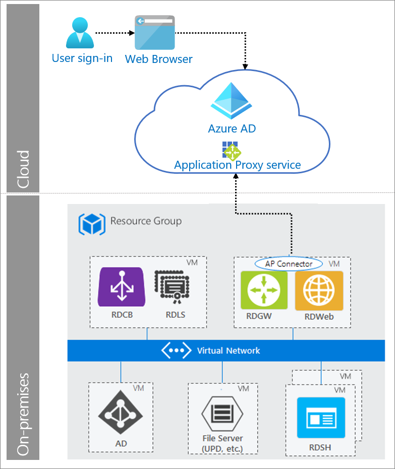 Services de passerelle Bureau à distance avec Azure Active Directory -  Microsoft Entra | Microsoft Learn