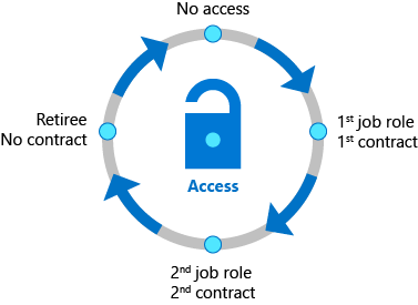 Cycle de vie des accès