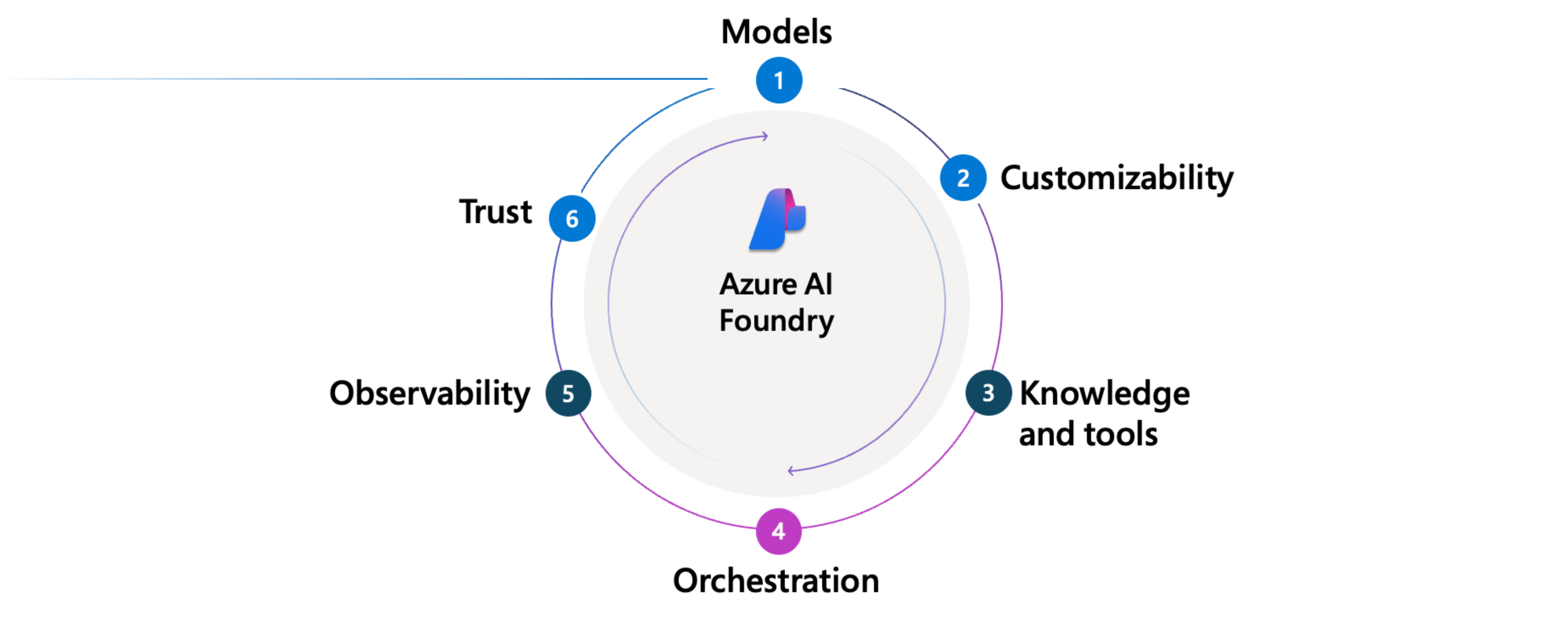 Diagramme montrant les six étapes d’une fabrique d’agents Foundry.
