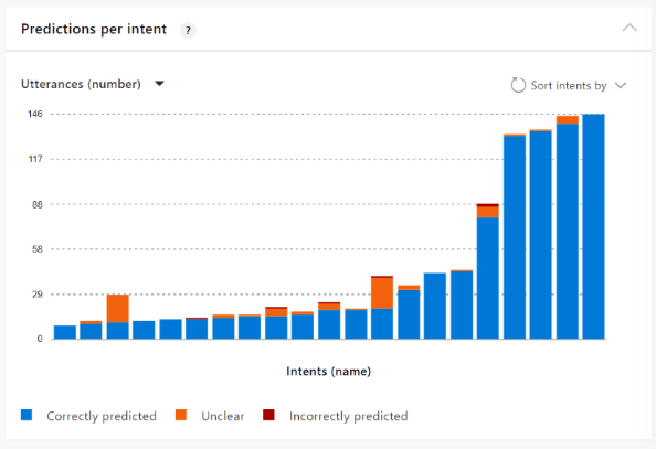 La capture d’écran montre les prédictions par intention avec plusieurs résultats pas clairs ou prédits de manière incorrecte.