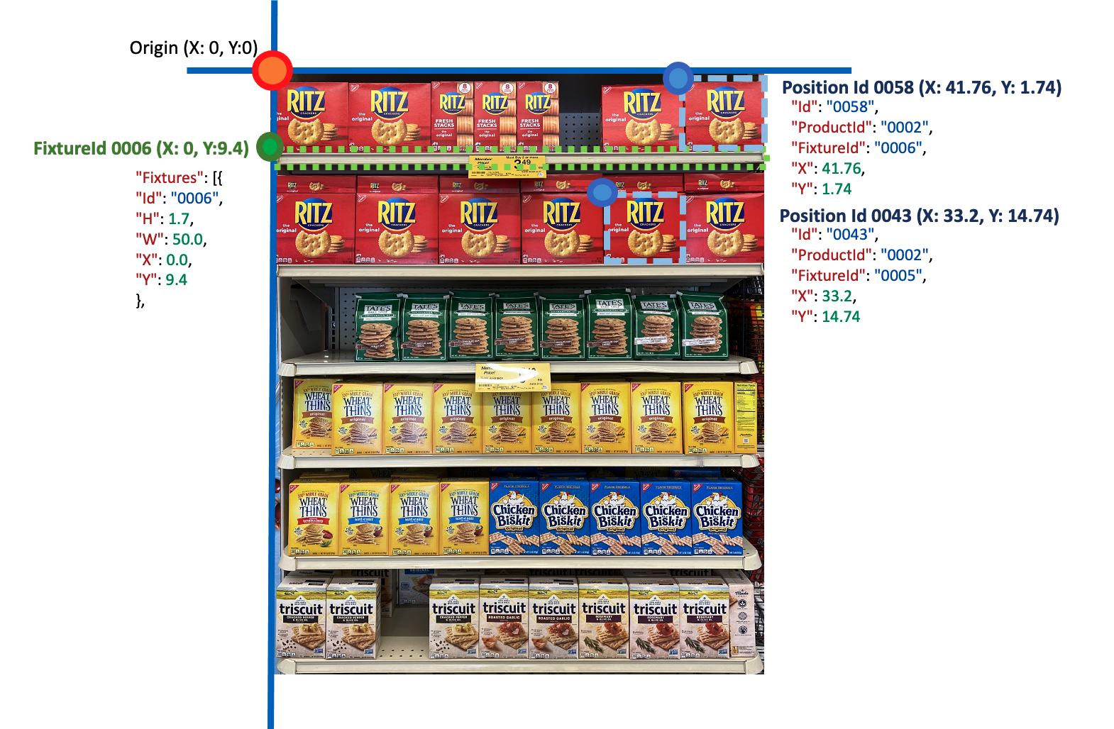 Diagramme d’une image d’étagère avec les fixtures et les produits mis en évidence et leurs coordonnées indiquées.