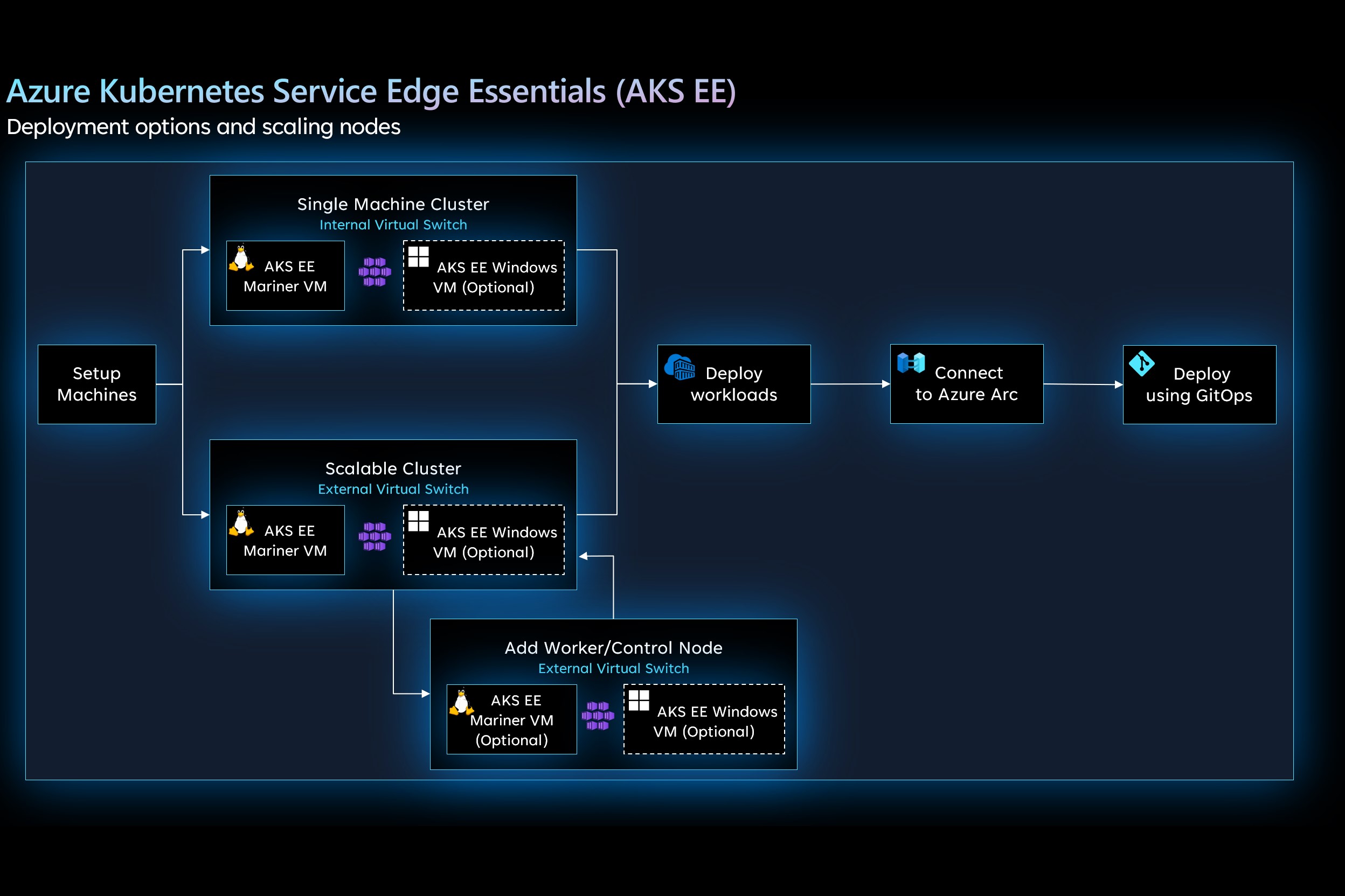 Diagramme montrant les scénarios de déploiement AKS Edge Essentials.