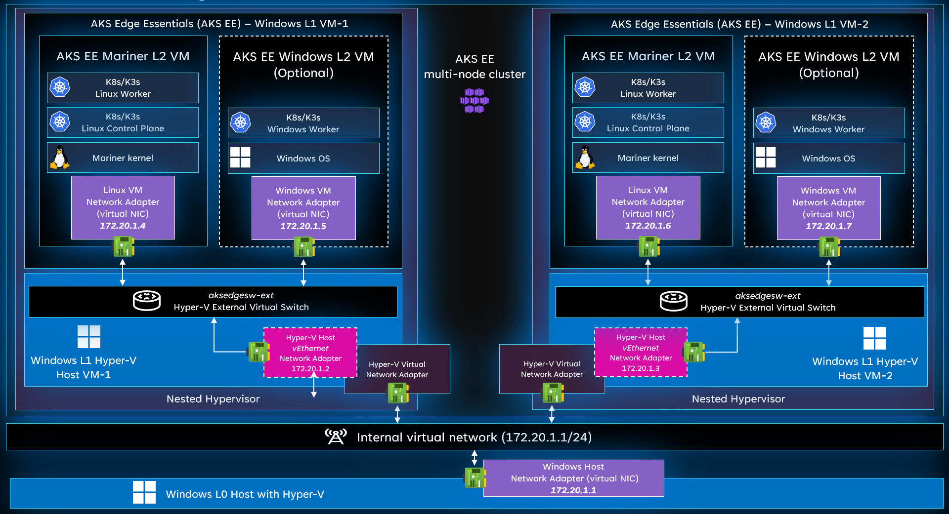 Diagramme montrant l’architecture de virtualisation imbriquée.