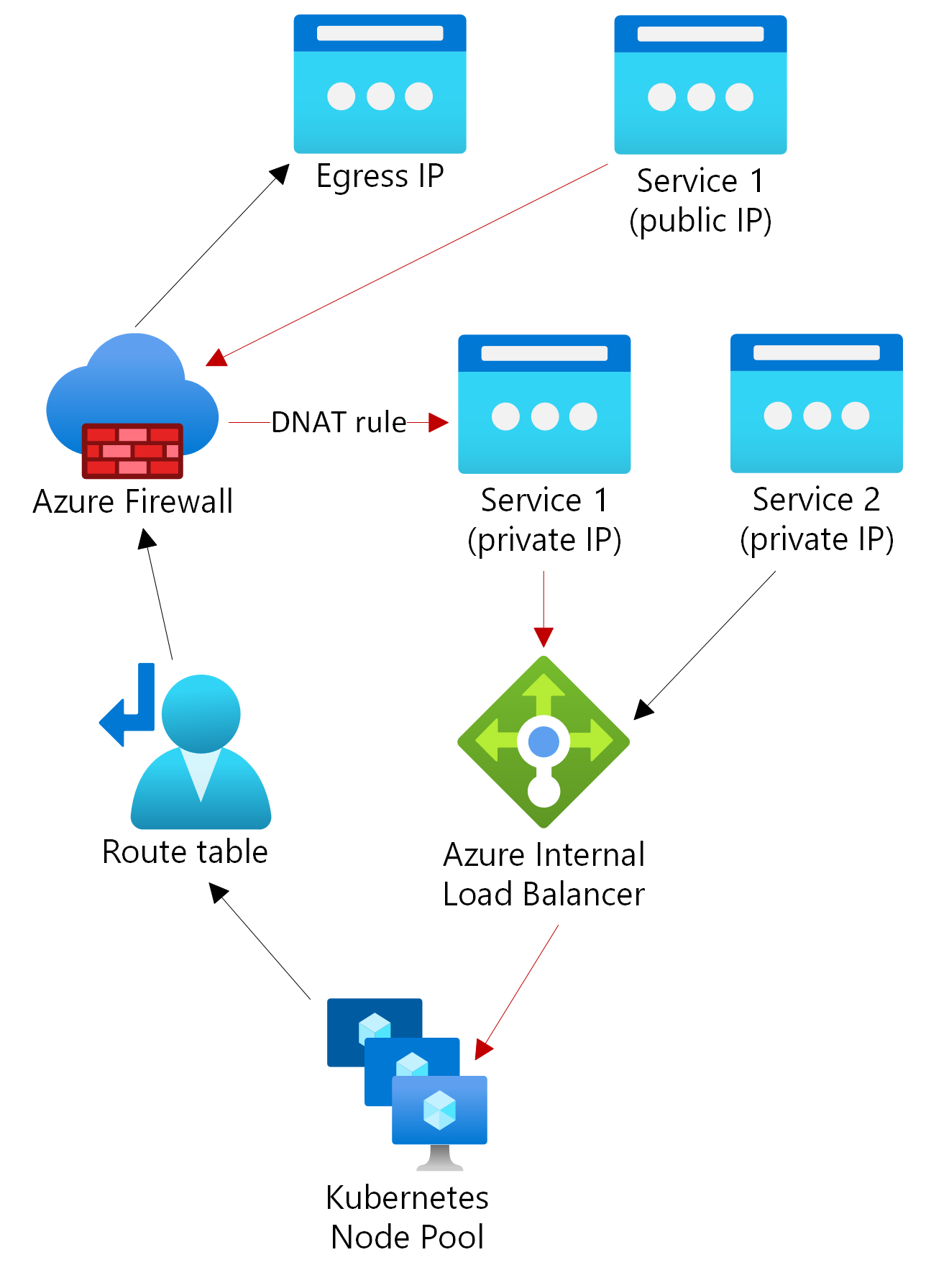 Capture d’écran d’un diagramme des composants réseau d’un routage défini par l’utilisateur (UDR).