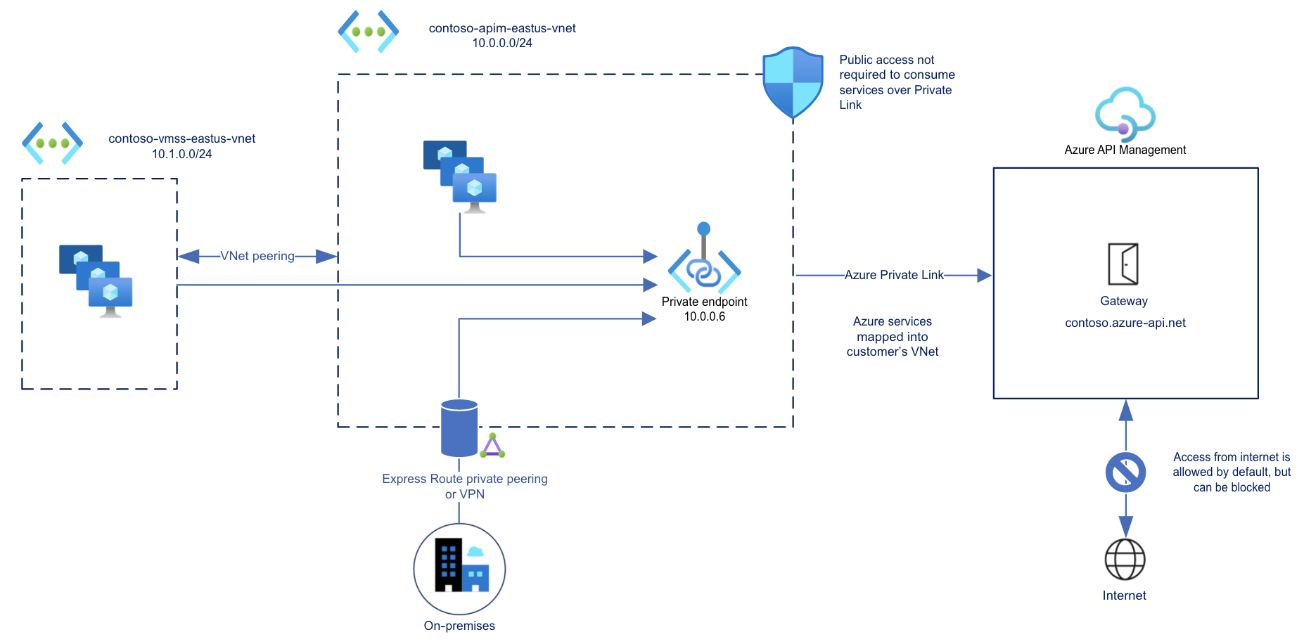 Diagramme affichant une connexion entrante sécurisée à Gestion des API à l’aide d’un point de terminaison privé.