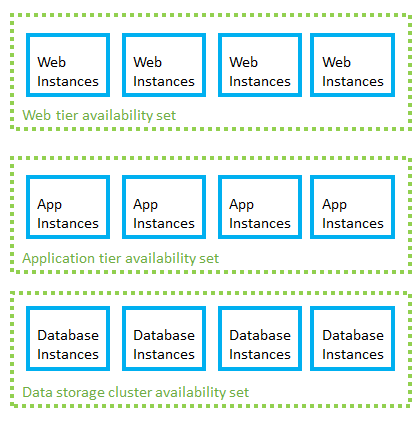 Groupes à haute disponibilité d’Azure pour chaque rôle d’application