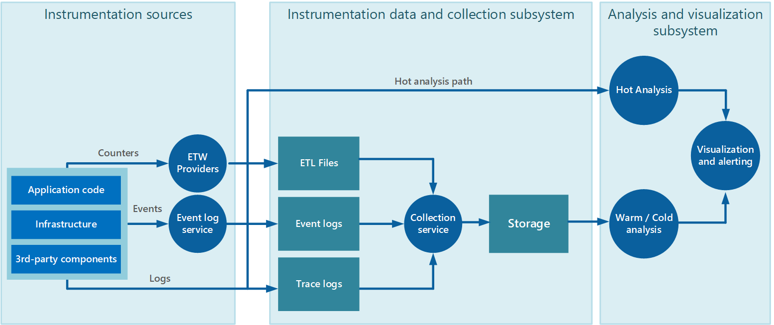 Exemple de collecte des données d’instrumentation