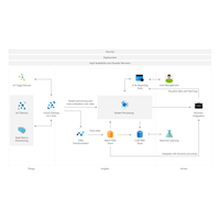 Diagramme architectural de l’architecture IoT pour les sous-systèmes Azure IoT.