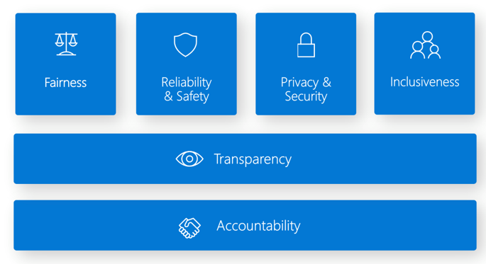 Diagramme des six principes de l’IA responsable.