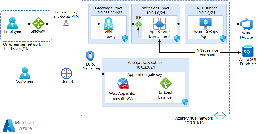 Diagramme montrant l’architecture de l’exemple de scénario pour le déploiement d’App Service Environment ILB sécurisé.