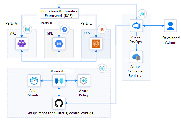 Diagram showing a three-party blockchain network with each party using a different cloud provider, managed and monitored through BAF and Azure Arc.