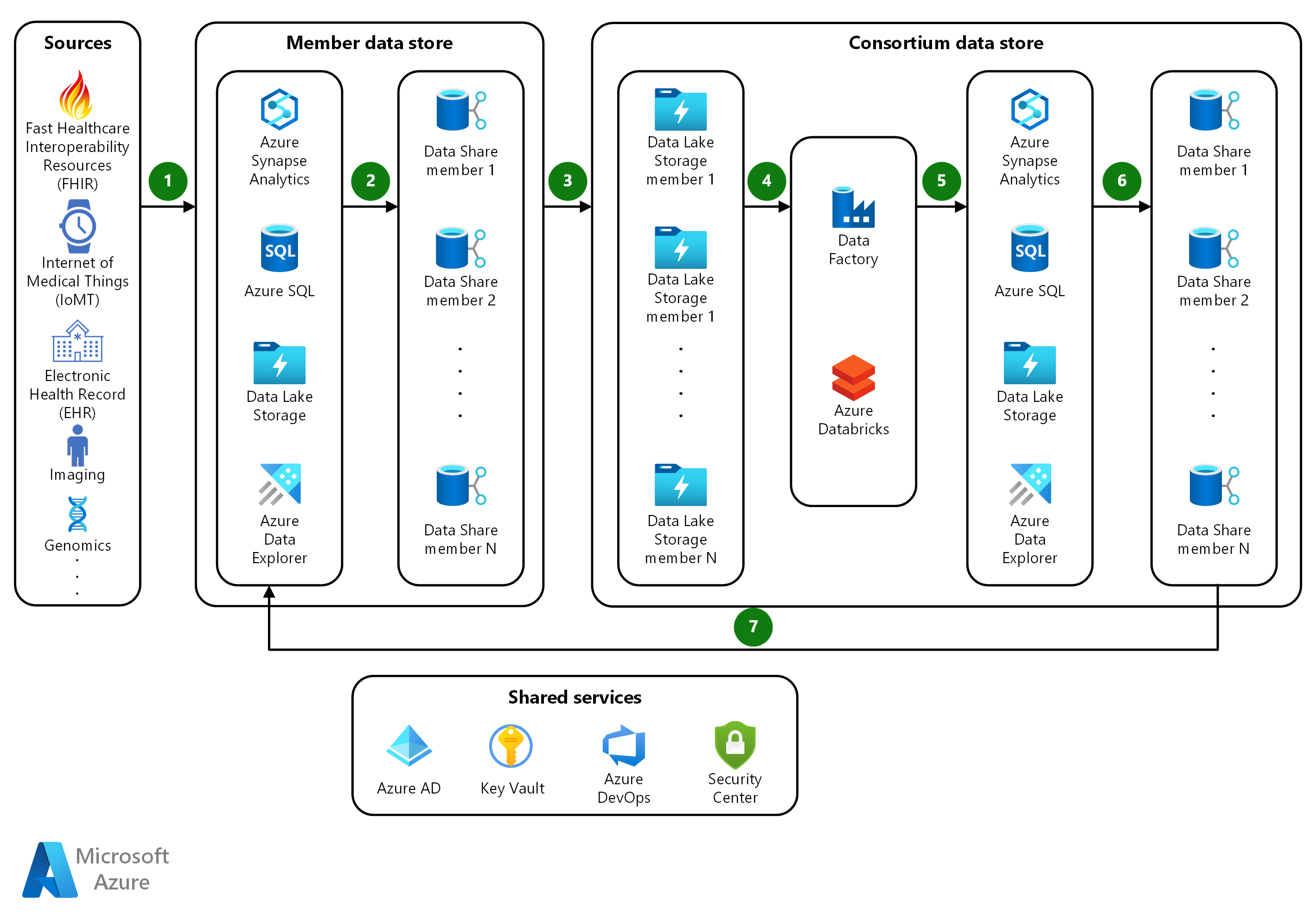 Consortium des données d'intégrité sur Azure - Azure Architecture Center |  Microsoft Learn