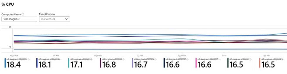 Capture d'écran d'un graphique en courbes. Les lignes indiquent le pourcentage d’UC utilisé par les machines virtuelles NiFi sur une période de quatre heures.