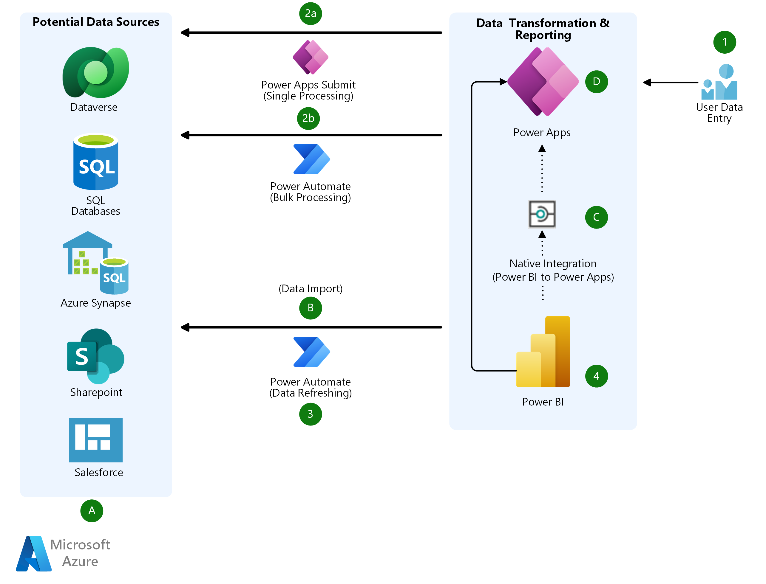  criture Diff r e De Donn es Power BI Avec Power Apps Et Power Automate 