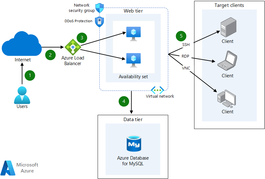 Implémenter une solution de serveur de rebond open source sur Azure - Azure  Architecture Center | Microsoft Learn