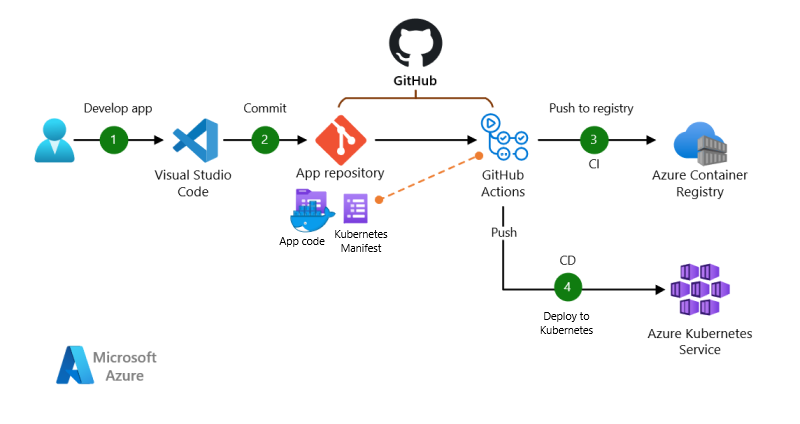 Diagram of the push-based architecture with GitHub Actions.
