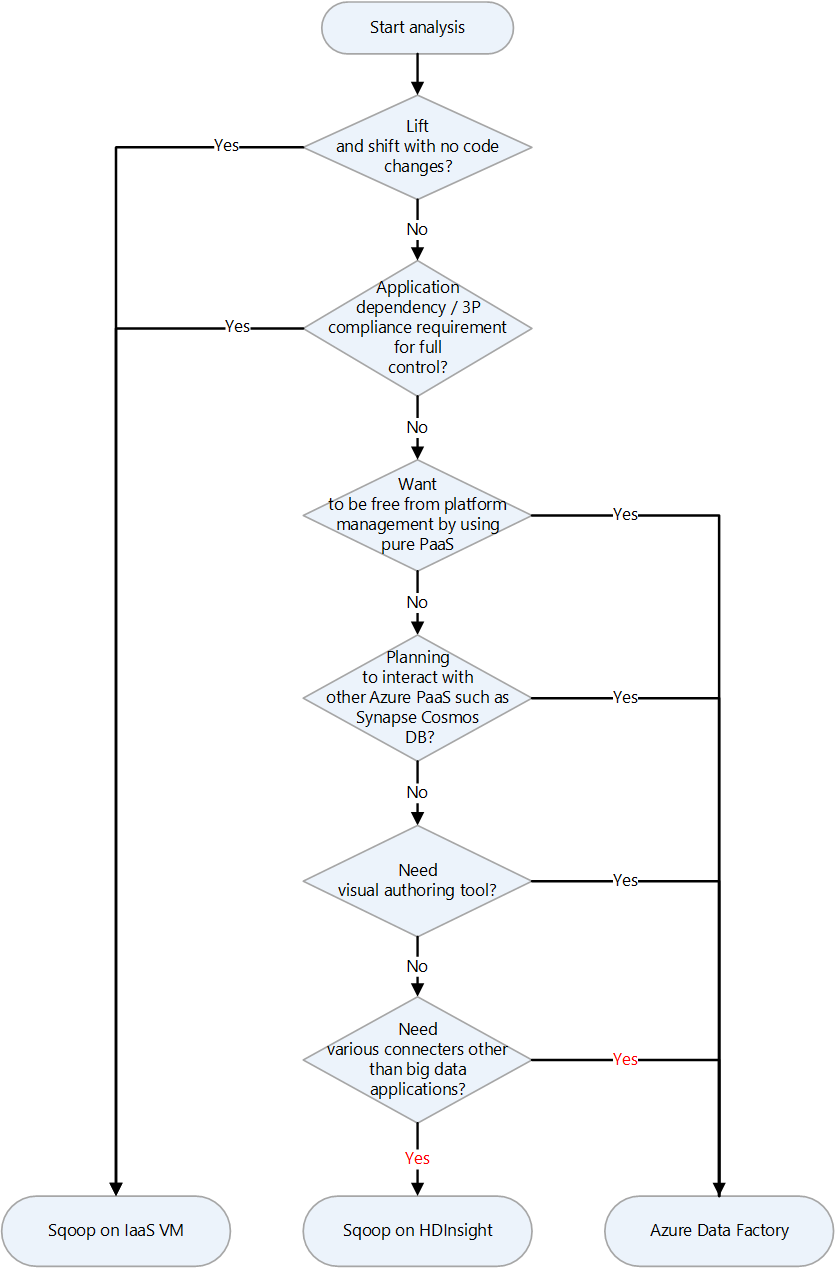 Diagramme montrant un graphique de décision pour la sélection d’une cible de migration sur Azure Apache Sqoop.