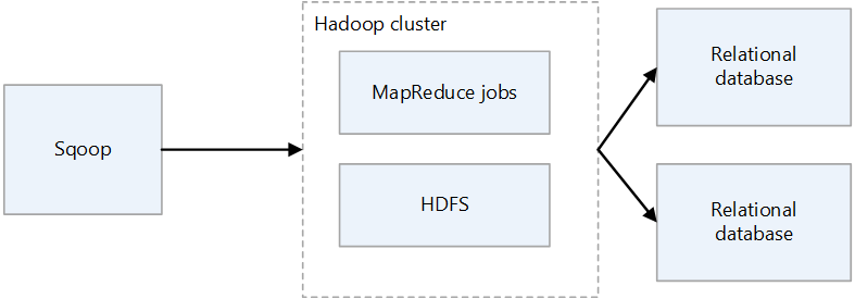 Diagramme de l’architecture de Sqoop1.