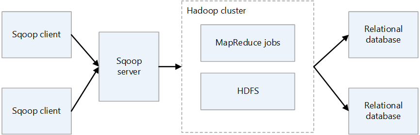 Diagramme de l’architecture Sqoop2.