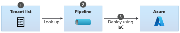 Diagramme montrant le processus d’intégration d’un locataire lorsque la liste des locataires est gérée comme une configuration de pipeline.