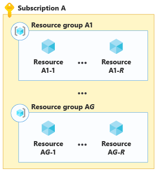 Diagram that shows bin packing across multiple resources, in multiple resource groups.