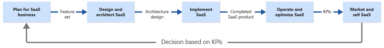 Diagramme illustrant le parcours d'un produit SaaS.