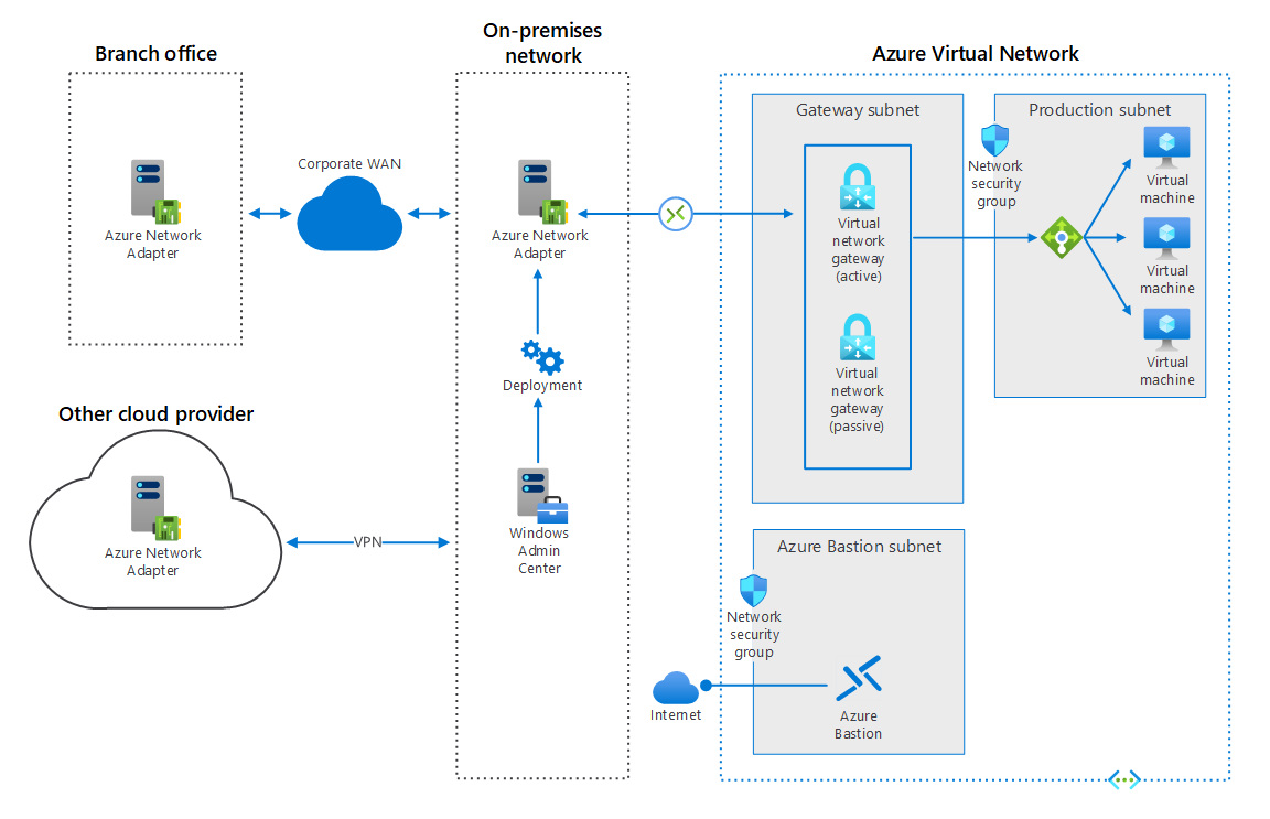 Connecter des serveurs autonomes à l'aide d'une carte réseau Azure - Azure  Architecture Center | Microsoft Learn