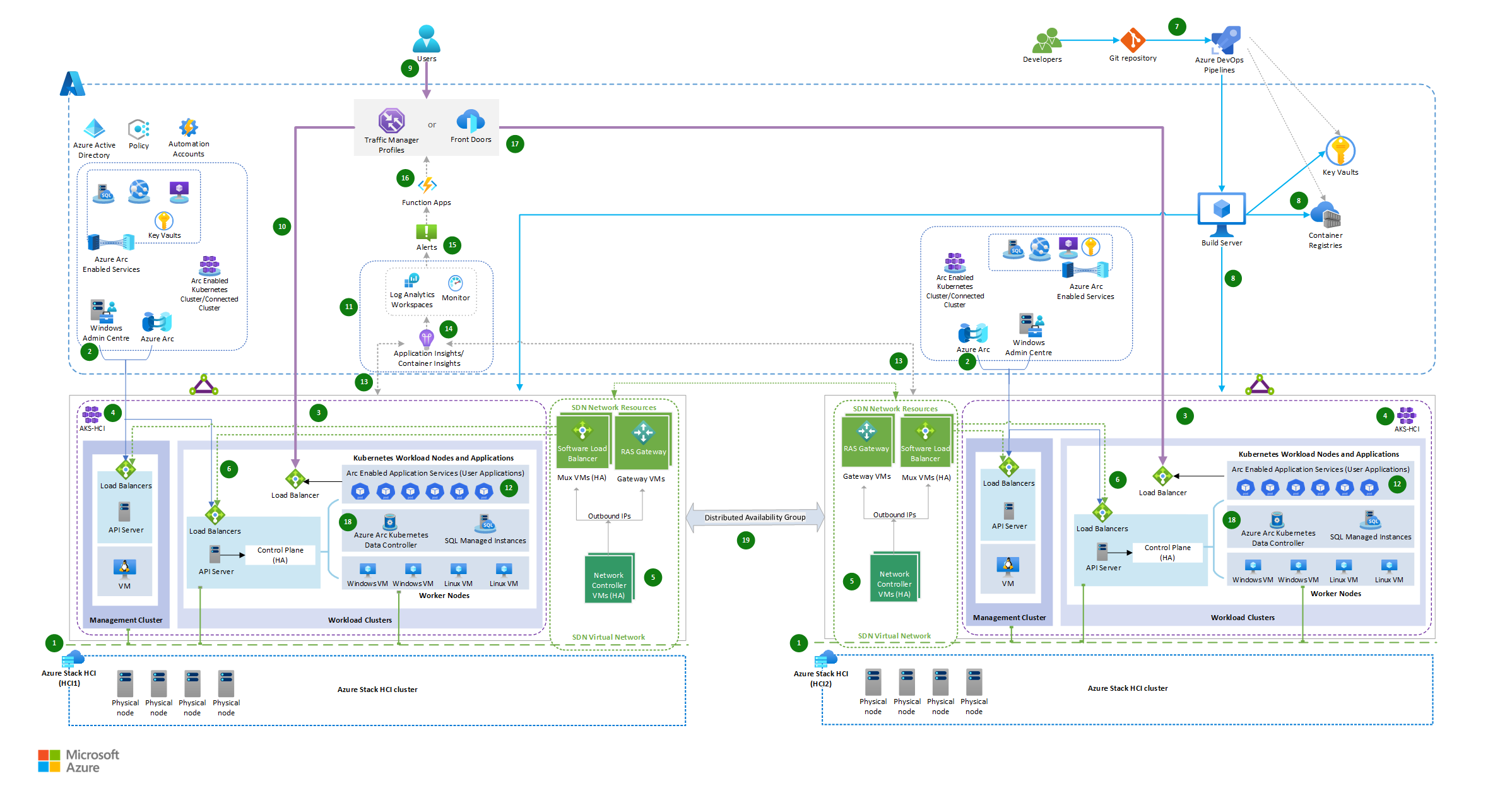 Diagramme de l’architecture de mise à l’échelle entre clusters hybrides.