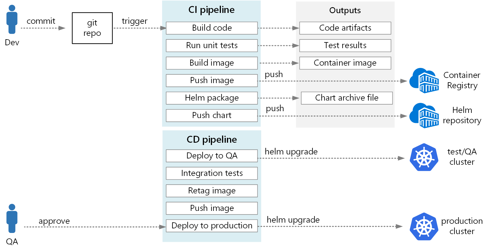 Pipeline CI/CD de microservices sur Kubernetes avec Azure DevOps et Helm -  Azure Architecture Center | Microsoft Learn