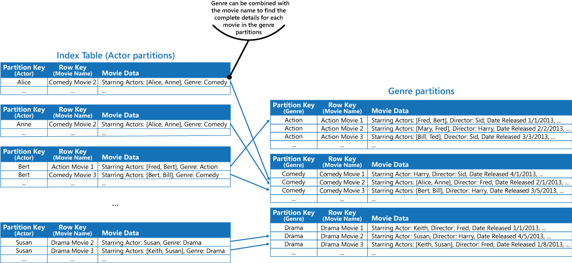 Figure 8 : Partitions acteur en tant que tables d’index pour les données de film