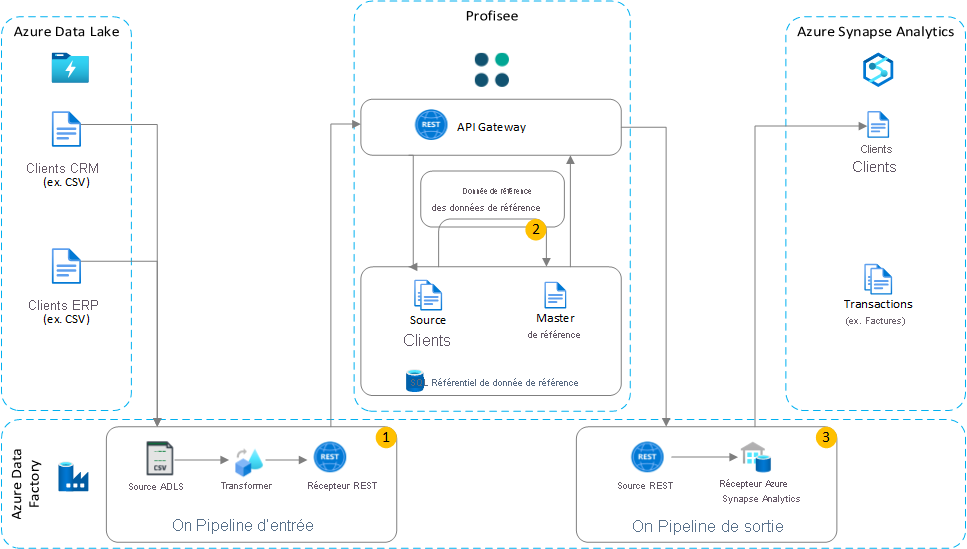 GPM Profisee et Azure Data Factory - Azure Architectures | Microsoft Learn