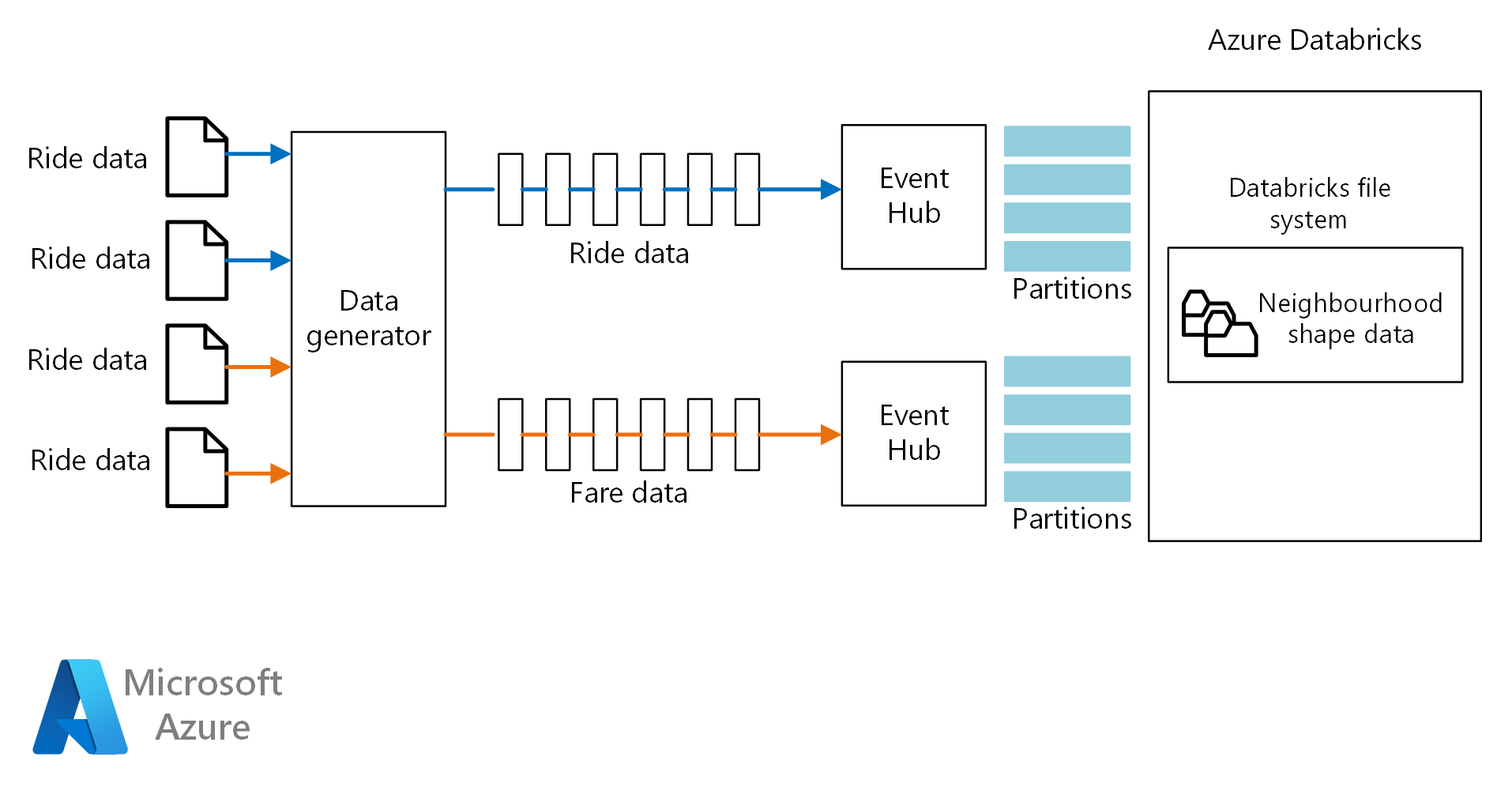 Diagramme du traitement de flux de données avec Azure Databricks et Event Hubs