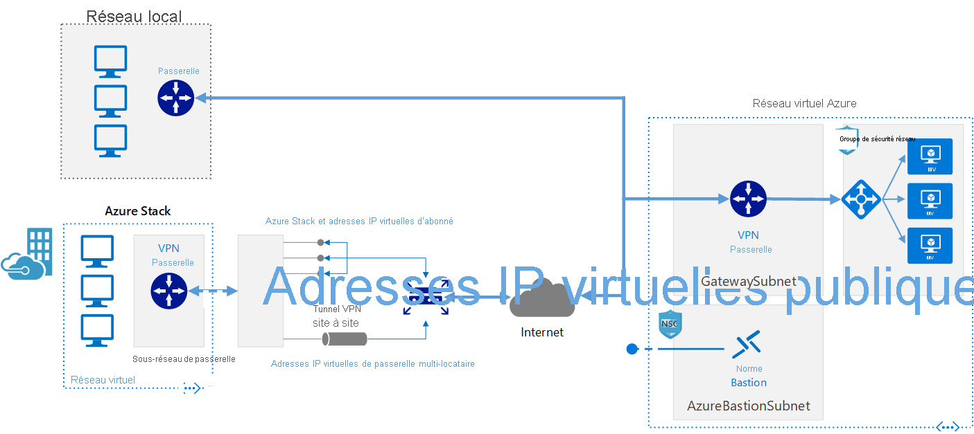 Diagramme montrant comment connecter un réseau local à Azure à l’aide d’une passerelle VPN.