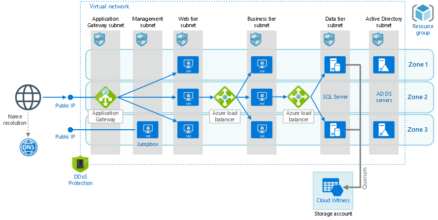 Application multiniveau Windows dans Azure - Azure Architecture Center |  Microsoft Learn