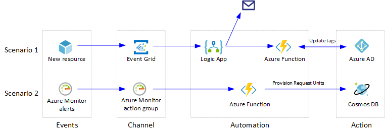 Diagramme présentant deux scénarios d’automatisation du cloud serverless.