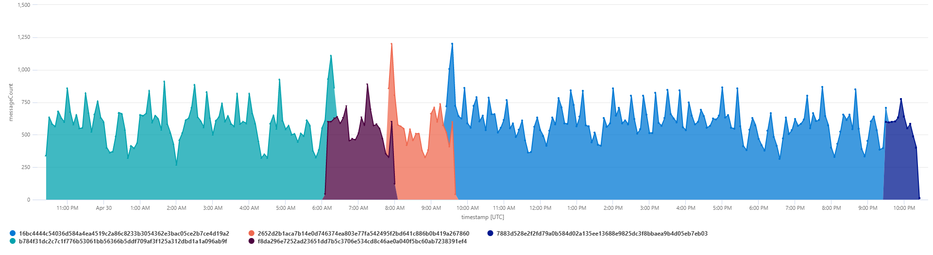 Distribution des messages sur les partitions