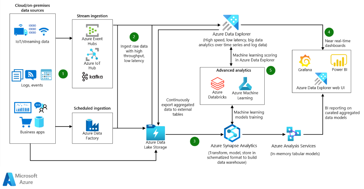 Analytique Du Big Data Avec Azure Data Explorer Azure Architecture Center Microsoft Learn