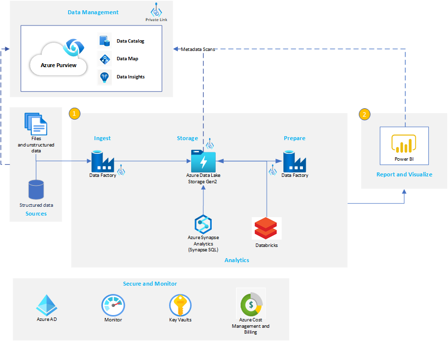 Gestion des données dans Azure Data Lake avec Microsoft Purview - Azure ...